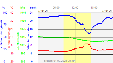 Grafik der Wettermesswerte vom 07. Januar 2026
