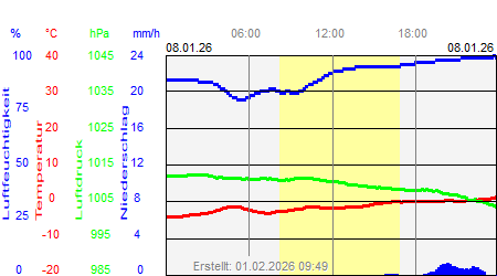 Grafik der Wettermesswerte vom 08. Januar 2026
