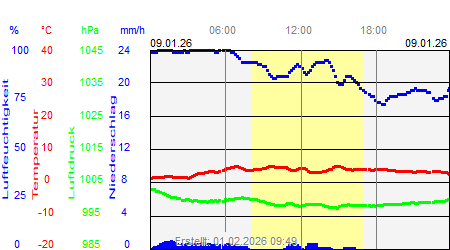 Grafik der Wettermesswerte vom 09. Januar 2026