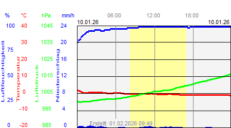 Grafik der Wettermesswerte vom 10. Januar 2026