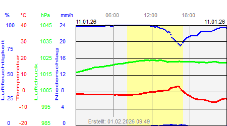 Grafik der Wettermesswerte vom 11. Januar 2026