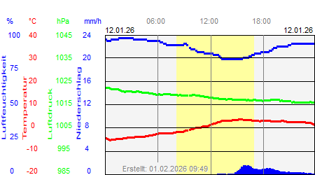 Grafik der Wettermesswerte vom 12. Januar 2026