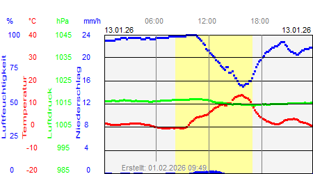 Grafik der Wettermesswerte vom 13. Januar 2026