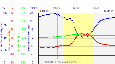 Grafik der Wettermesswerte vom 14. Januar 2026