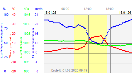 Grafik der Wettermesswerte vom 15. Januar 2026