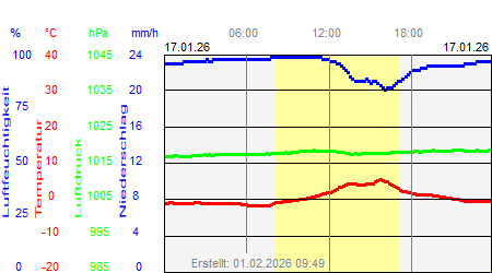 Grafik der Wettermesswerte vom 17. Januar 2026