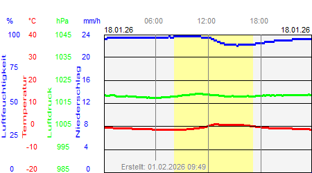Grafik der Wettermesswerte vom 18. Januar 2026