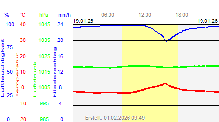 Grafik der Wettermesswerte vom 19. Januar 2026