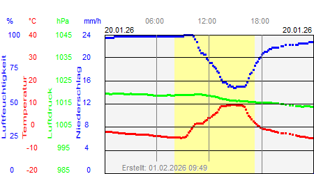 Grafik der Wettermesswerte vom 20. Januar 2026