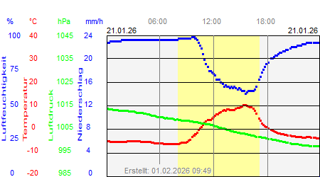 Grafik der Wettermesswerte vom 21. Januar 2026