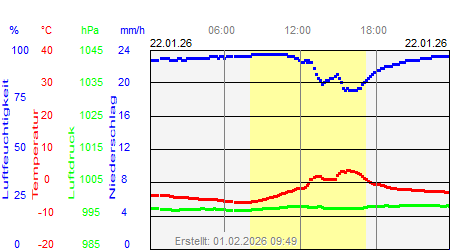 Grafik der Wettermesswerte vom 22. Januar 2026