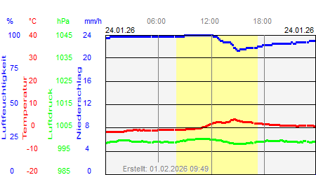 Grafik der Wettermesswerte vom 24. Januar 2026