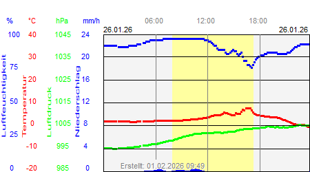 Grafik der Wettermesswerte vom 26. Januar 2026