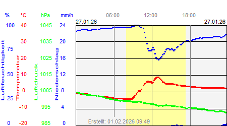 Grafik der Wettermesswerte vom 27. Januar 2026