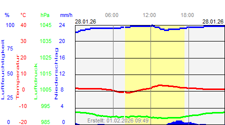 Grafik der Wettermesswerte vom 28. Januar 2026