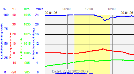 Grafik der Wettermesswerte vom 29. Januar 2026