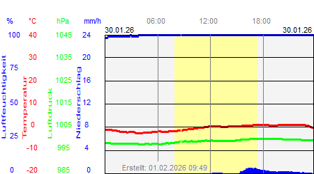 Grafik der Wettermesswerte vom 30. Januar 2026