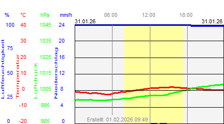 Grafik der Wettermesswerte vom 31. Januar 2026