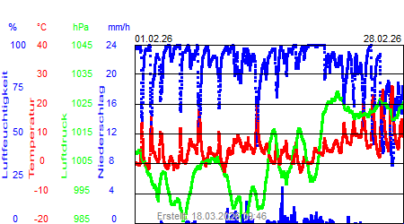 Grafik der Wettermesswerte vom Februar 2026