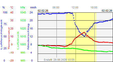 Grafik der Wettermesswerte vom 02. Februar 2026
