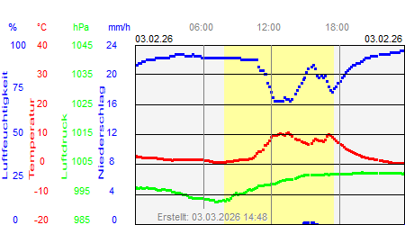 Grafik der Wettermesswerte vom 03. Februar 2026