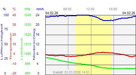 Grafik der Wettermesswerte vom 04. Februar 2026