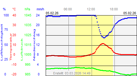 Grafik der Wettermesswerte vom 05. Februar 2026