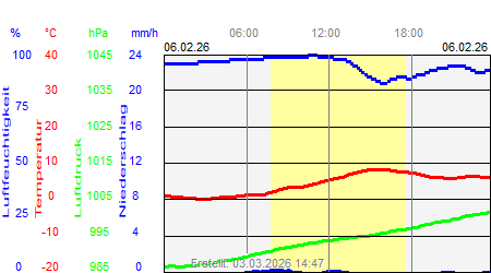 Grafik der Wettermesswerte vom 06. Februar 2026