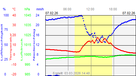Grafik der Wettermesswerte vom 07. Februar 2026