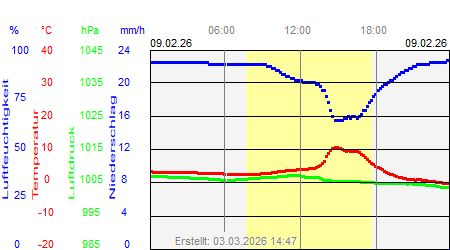 Grafik der Wettermesswerte vom 09. Februar 2026