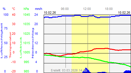 Grafik der Wettermesswerte vom 10. Februar 2026
