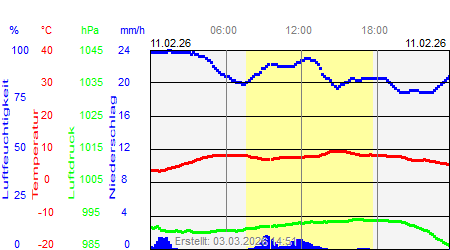Grafik der Wettermesswerte vom 11. Februar 2026