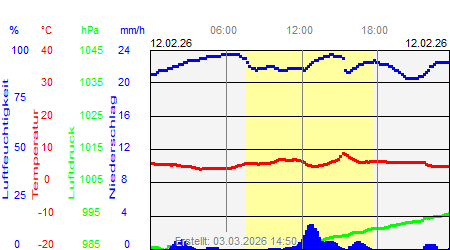 Grafik der Wettermesswerte vom 12. Februar 2026