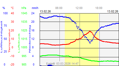 Grafik der Wettermesswerte vom 13. Februar 2026