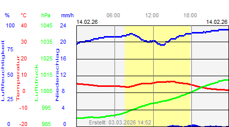 Grafik der Wettermesswerte vom 14. Februar 2026