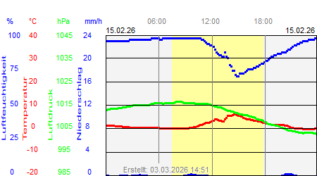 Grafik der Wettermesswerte vom 15. Februar 2026