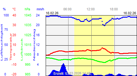 Grafik der Wettermesswerte vom 16. Februar 2026