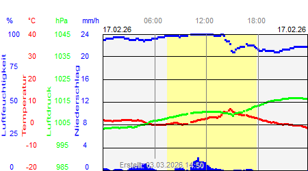 Grafik der Wettermesswerte vom 17. Februar 2026