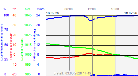 Grafik der Wettermesswerte vom 18. Februar 2026