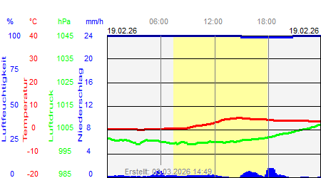 Grafik der Wettermesswerte vom 19. Februar 2026