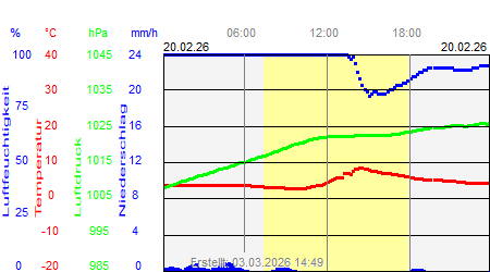 Grafik der Wettermesswerte vom 20. Februar 2026