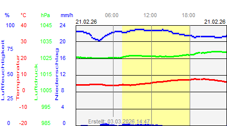 Grafik der Wettermesswerte vom 21. Februar 2026