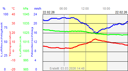 Grafik der Wettermesswerte vom 22. Februar 2026