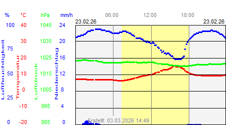 Grafik der Wettermesswerte vom 23. Februar 2026