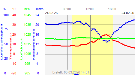 Grafik der Wettermesswerte vom 24. Februar 2026