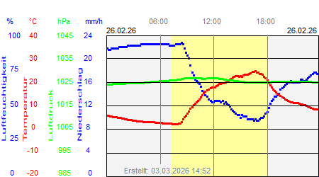 Grafik der Wettermesswerte vom 26. Februar 2026