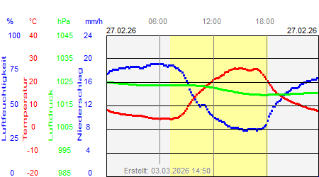 Grafik der Wettermesswerte vom 27. Februar 2026