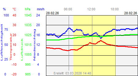 Grafik der Wettermesswerte vom 28. Februar 2026