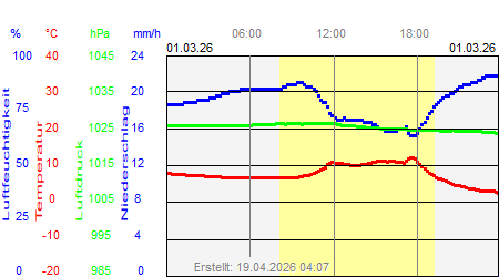 Grafik der Wettermesswerte vom 01. M&auml;rz 2026