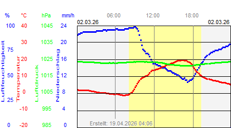 Grafik der Wettermesswerte vom 02. M&auml;rz 2026